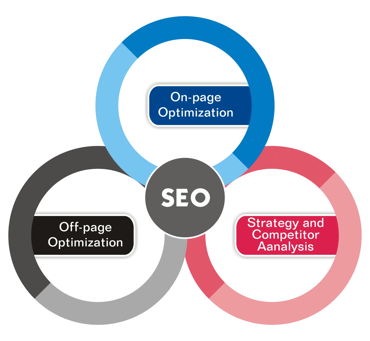 SEO Services to Rank Higher on Google - Boost Your Business in Gold Coast, AU