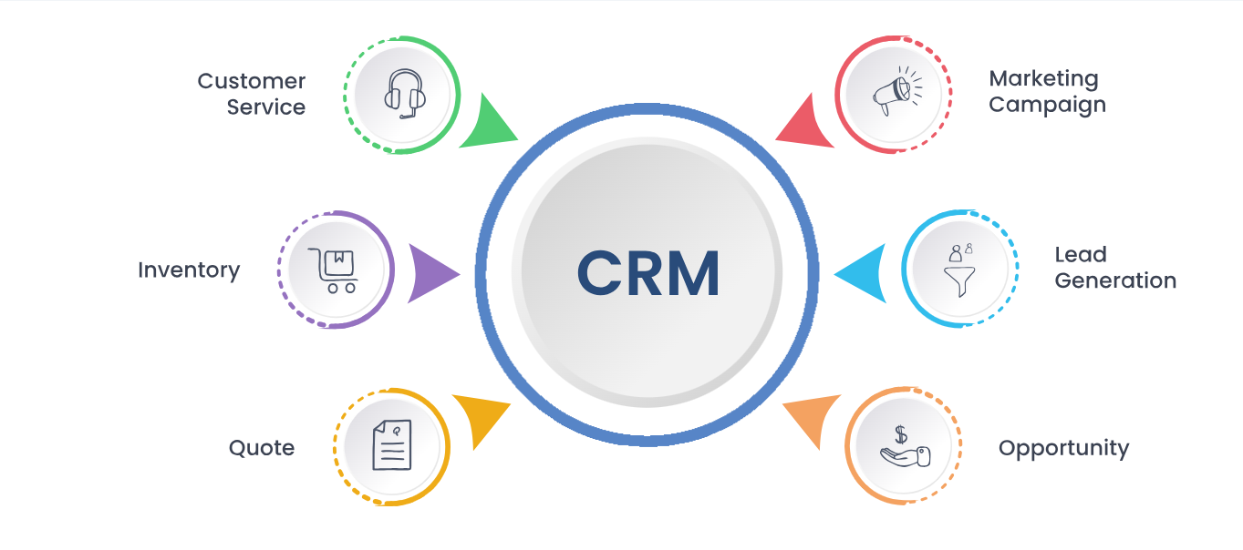 CRM Software Development | CRM Software Designing Company in Gold Coast, AU