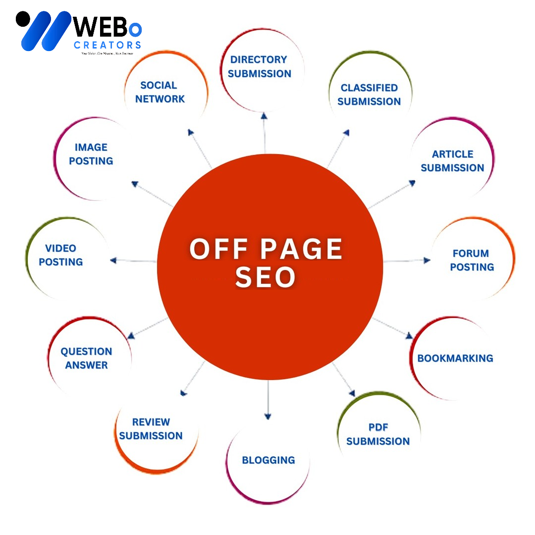 Off Page SEO Gold Coast, AU Backlink Services Google Ranking Optimization