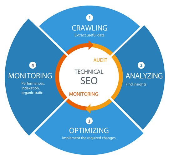 Best Technical SEO Services to Improve Website's Organic Performance in Gold Coast, AU for Website Optimization