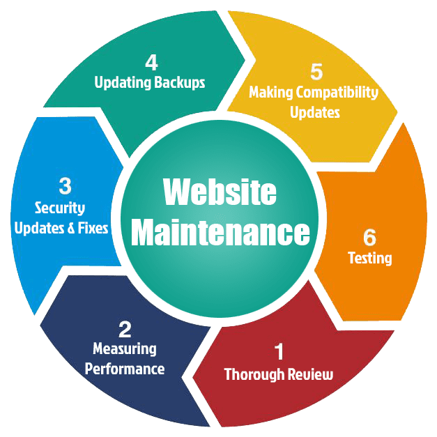 Reliable Website Maintenance & Support Services in Gold Coast, AU for Secure and Fast Websites