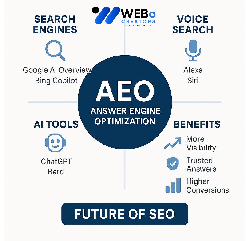 AEO – Answer Engine Optimization: AI-Driven Search Optimization Service in Gold Coast, AU