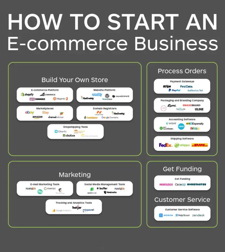 Dropshipping ecommerce store Gold Coast, AU 2026 online business setup and Presence