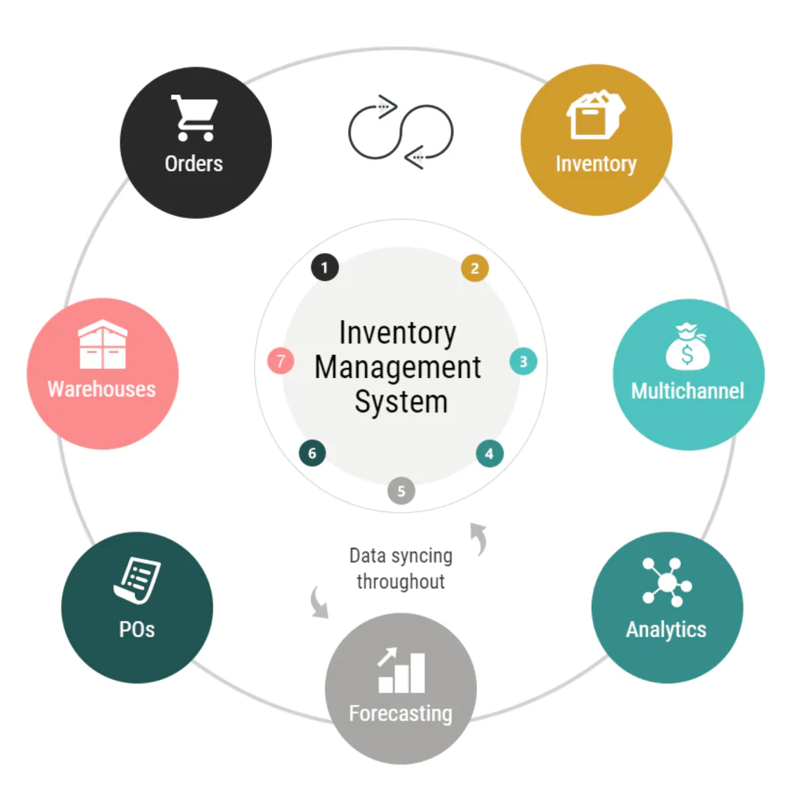 Best Inventory Management Software for Small and Medium businesses Stock Control in Gold Coast, AU