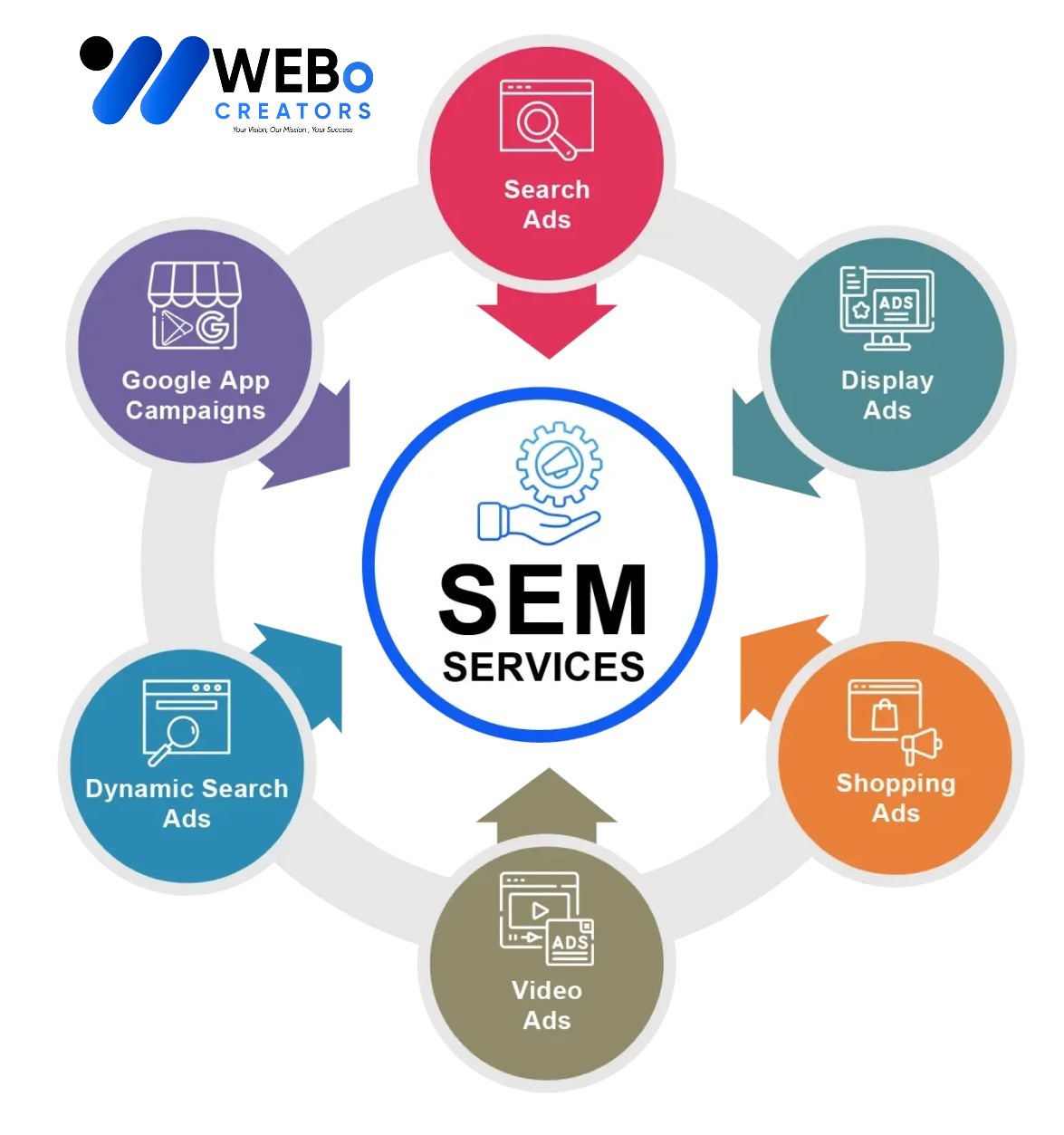 SEM services in Gold Coast, AU 2026 | Google Ads expert marketing