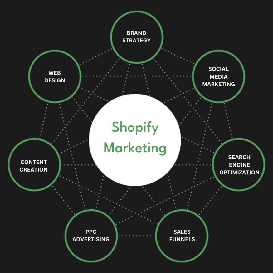 Best Shopify Marketing Agency | Digital Marketing Agency for Shopify Stores | Presence Hackers in Gold Coast, AU for Online Stores