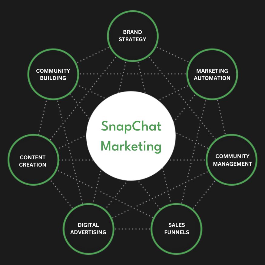 Snapchat Ads Services in Gold Coast, AU | Advertise Your Business on Snapchat