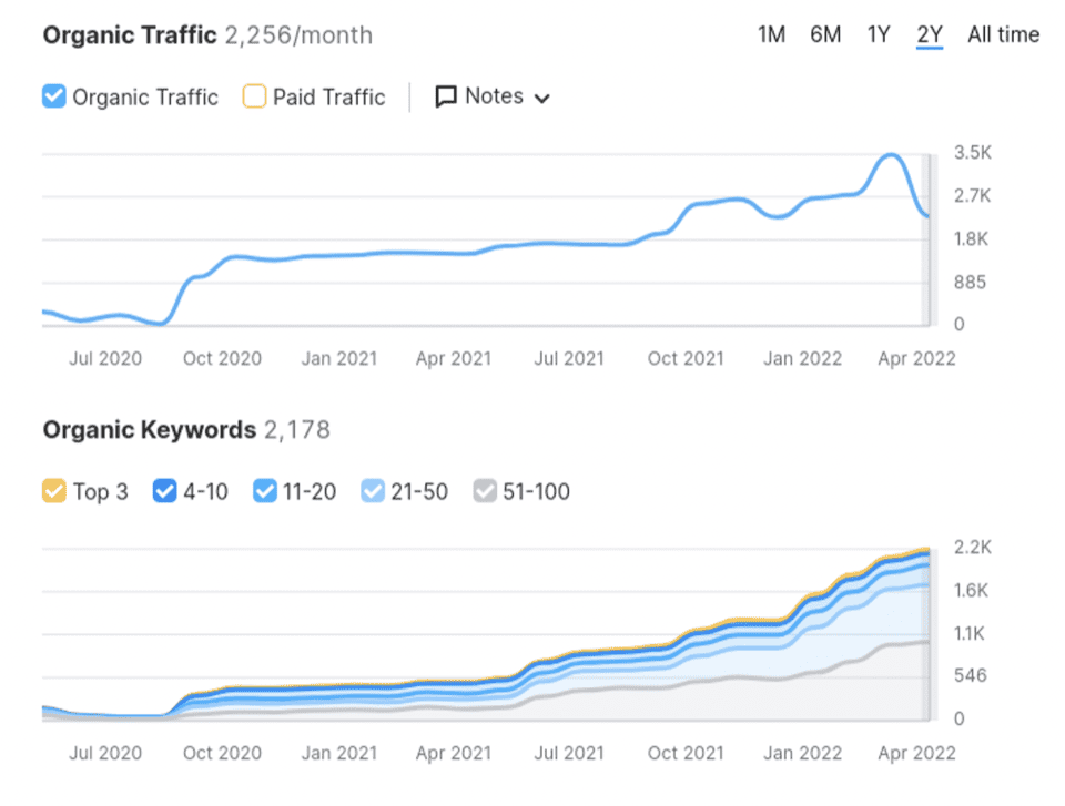SEO Services in Gold Coast, AU That Help You Rank and Grow